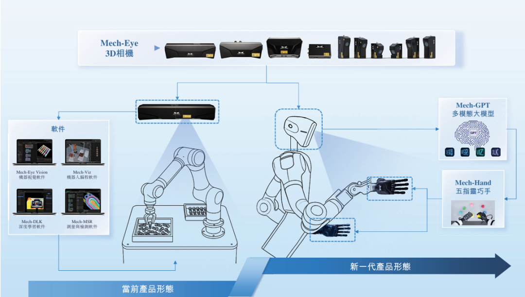Mech-Mind eye-brain-hand kit