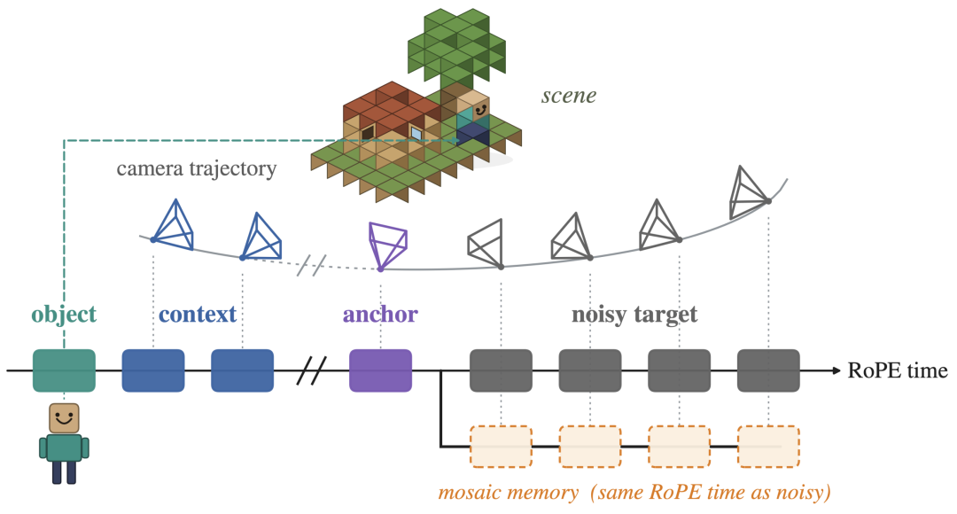 Kunlun Wanwei AGI strategy diagram linking world models to platforms