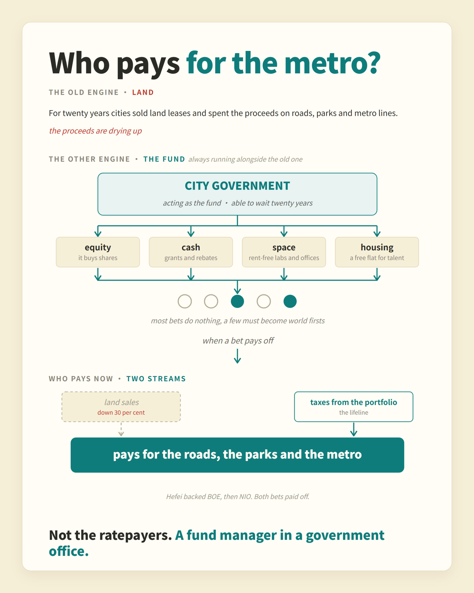 Schematic of the city as a fund. Equity, cash, rent-free space and housing go in. Taxes from the portfolio join the shrinking land sales to pay for the roads, the parks and the metro.