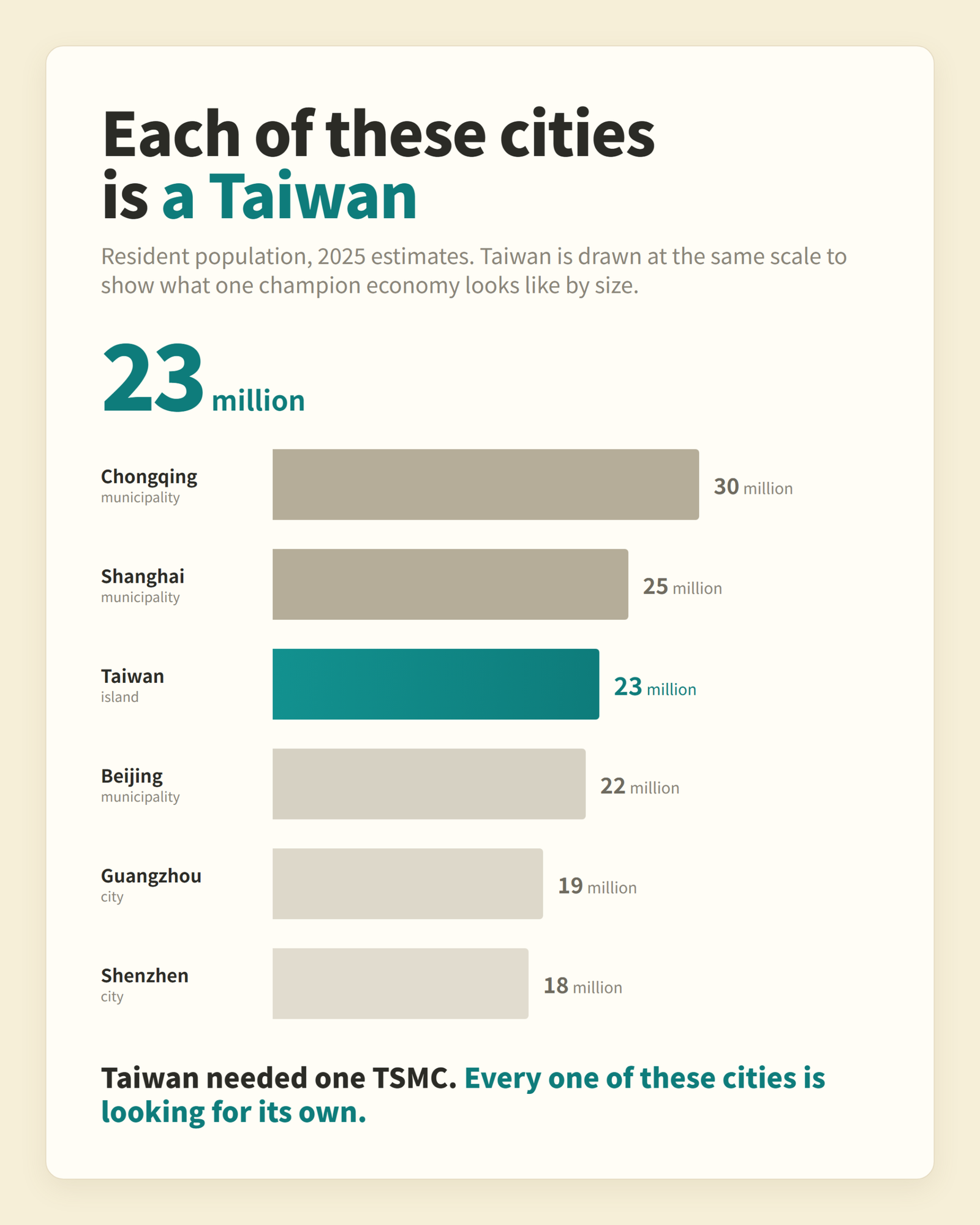 Resident population, 2025 estimates. Chongqing is counted at its full municipal boundary.