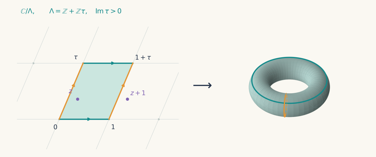 Lean formal verification output for the four main theorems of the Ghys conjecture proof