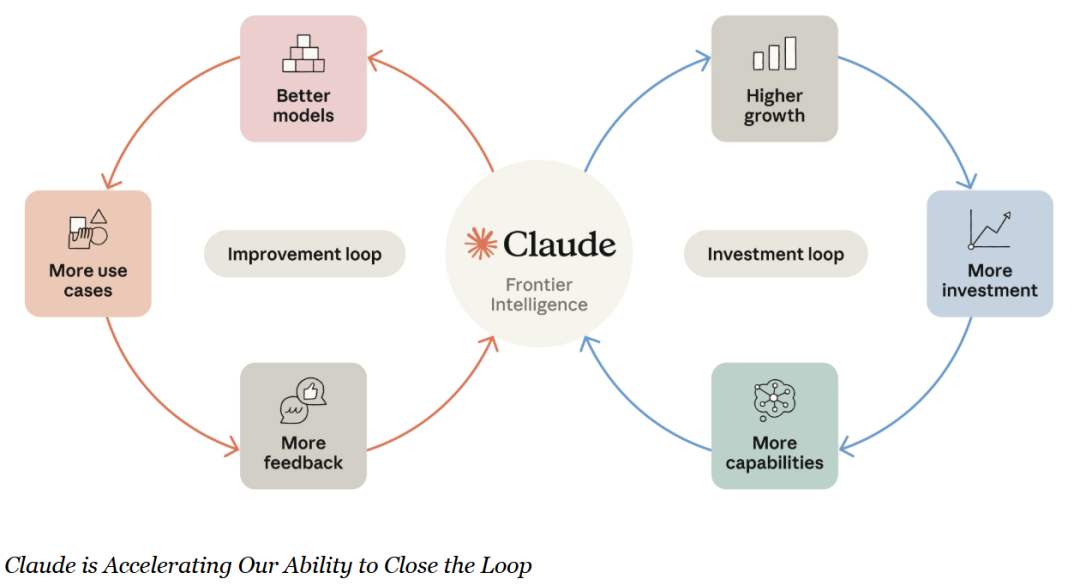 Diagram showing Claude at the centre of an improvement loop and an investment loop