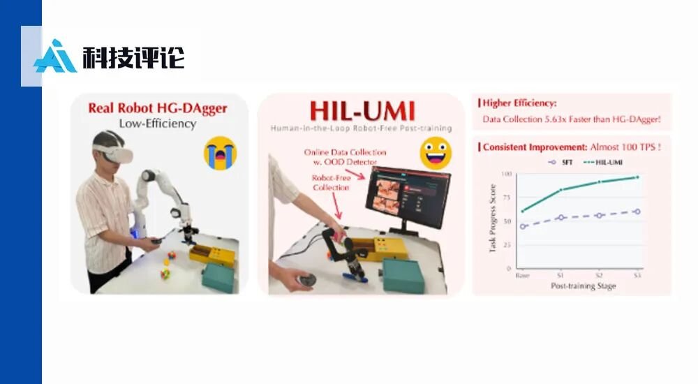 HIL-UMI robot free post training compared with human gated DAgger