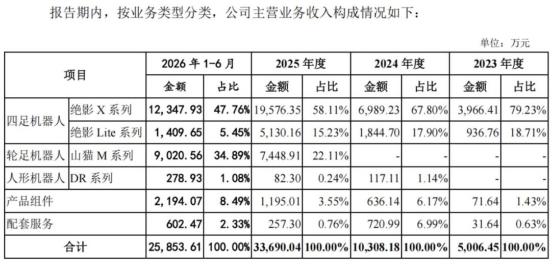 Deep Robotics revenue growth and humanoid robot delivery volumes