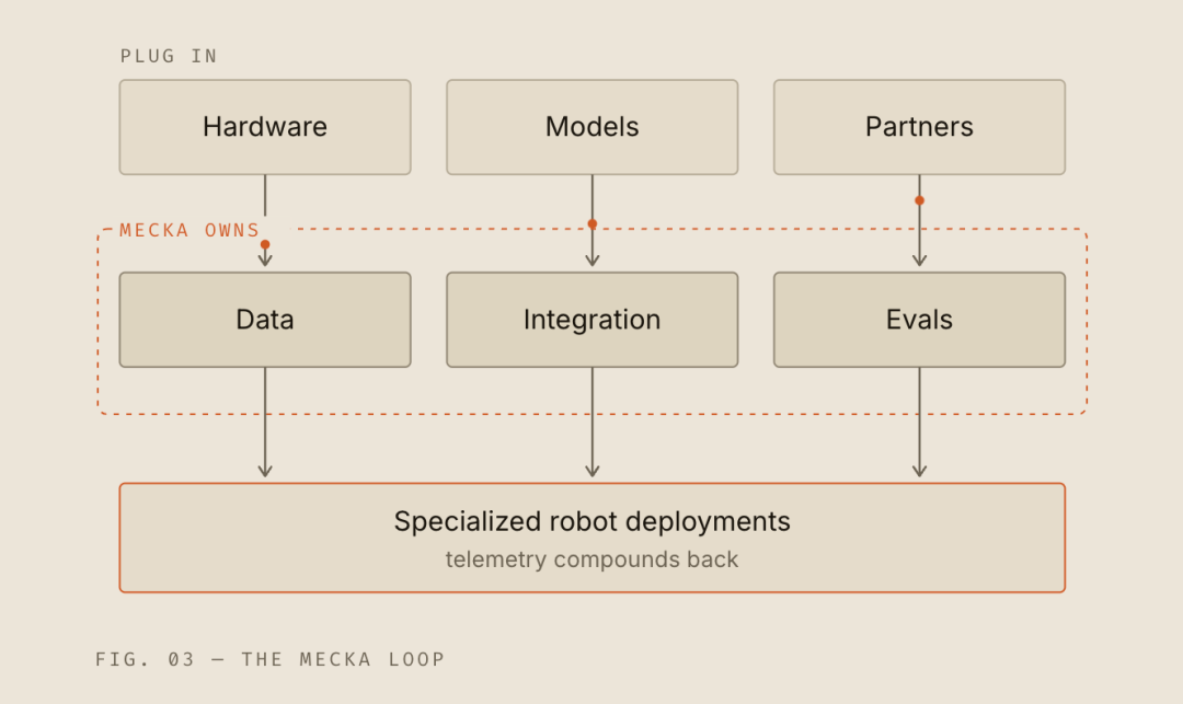 Diagram showing how a deployment company integrates hardware, models, data and evaluation for robot customers