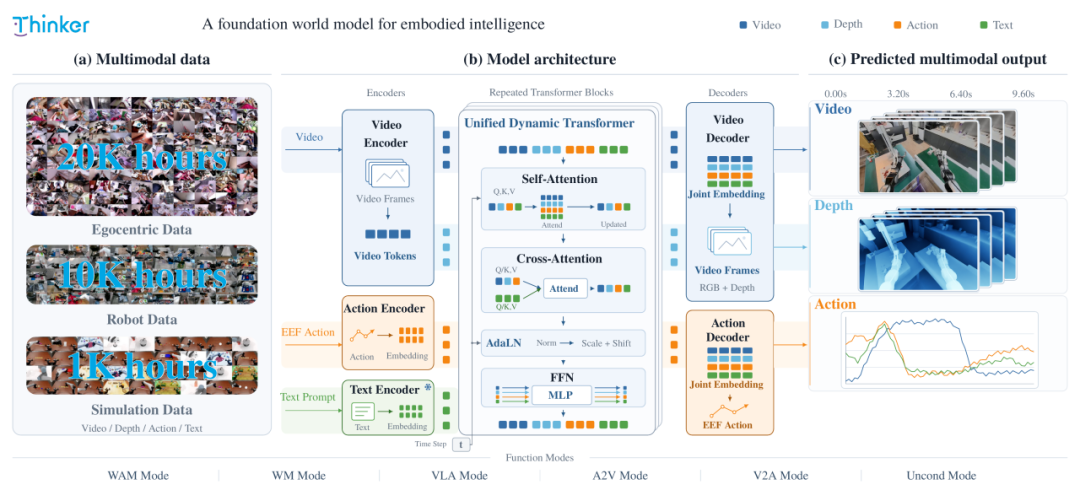 UBTECH Thinker-WM unified multimodal world model interface