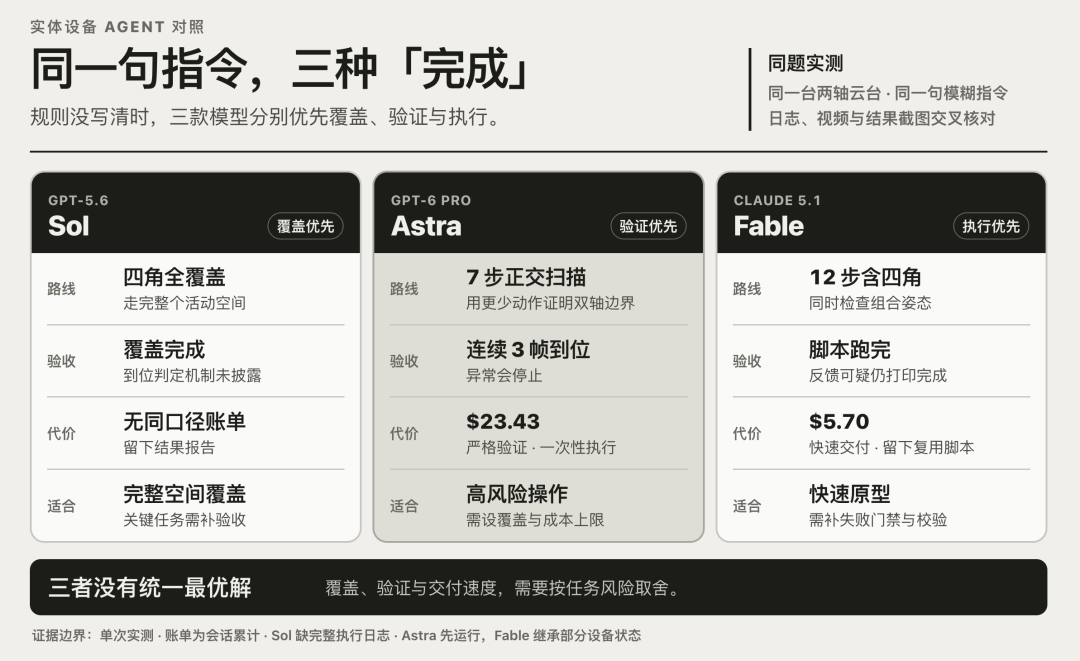 GPT-6 Astra, Fable 5.1 and Sol Each Drove the Same Robot. On