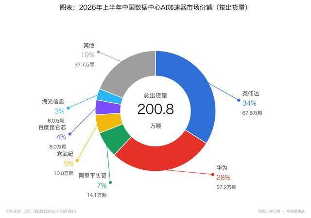 China AI accelerator chips